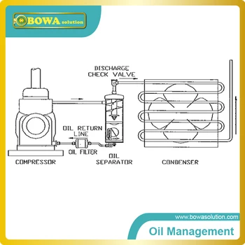  Eficiență ridicată (99%) centrifugal separator de ulei este ideal pentru mai multe compresor rafturi pentru supermarket & sistem de aer condiționat